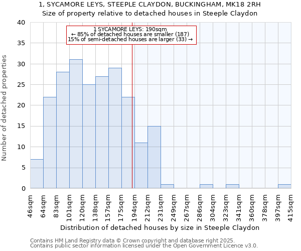 1, SYCAMORE LEYS, STEEPLE CLAYDON, BUCKINGHAM, MK18 2RH: Size of property relative to detached houses houses in Steeple Claydon