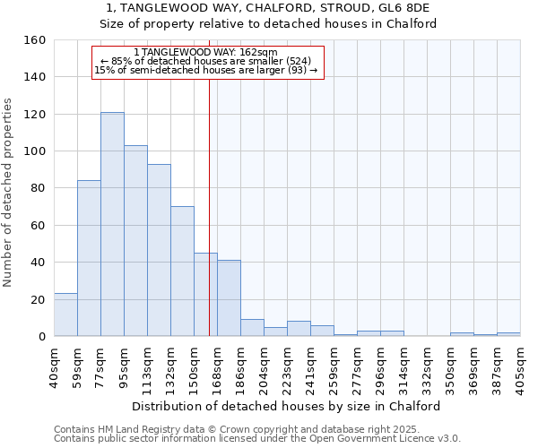 1, TANGLEWOOD WAY, CHALFORD, STROUD, GL6 8DE: Size of property relative to detached houses houses in Chalford