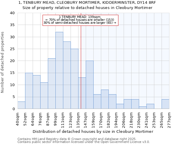 1, TENBURY MEAD, CLEOBURY MORTIMER, KIDDERMINSTER, DY14 8RF: Size of property relative to detached houses houses in Cleobury Mortimer