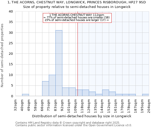 1, THE ACORNS, CHESTNUT WAY, LONGWICK, PRINCES RISBOROUGH, HP27 9SD: Size of property relative to semi-detached houses houses in Longwick