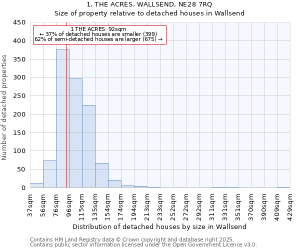 1, THE ACRES, WALLSEND, NE28 7RQ: Size of property relative to detached houses houses in Wallsend