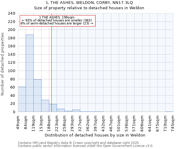 1, THE ASHES, WELDON, CORBY, NN17 3LQ: Size of property relative to detached houses houses in Weldon