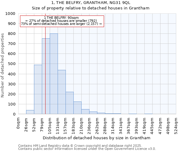 1, THE BELFRY, GRANTHAM, NG31 9QL: Size of property relative to detached houses houses in Grantham