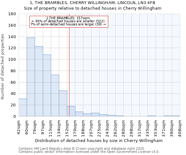 1, THE BRAMBLES, CHERRY WILLINGHAM, LINCOLN, LN3 4FB: Size of property relative to detached houses houses in Cherry Willingham