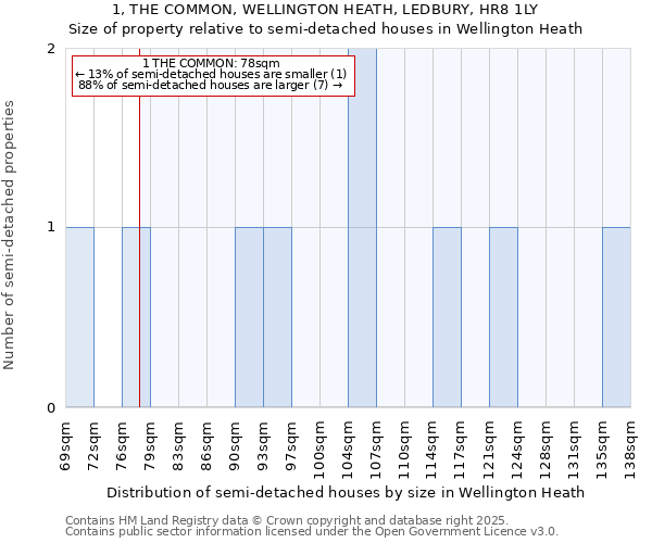 1, THE COMMON, WELLINGTON HEATH, LEDBURY, HR8 1LY: Size of property relative to semi-detached houses houses in Wellington Heath
