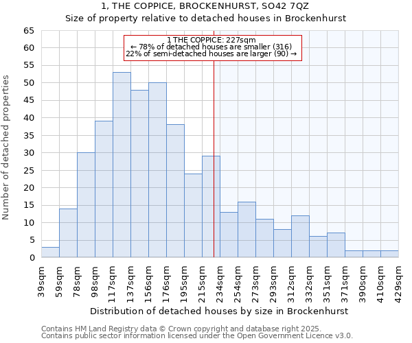 1, THE COPPICE, BROCKENHURST, SO42 7QZ: Size of property relative to detached houses houses in Brockenhurst