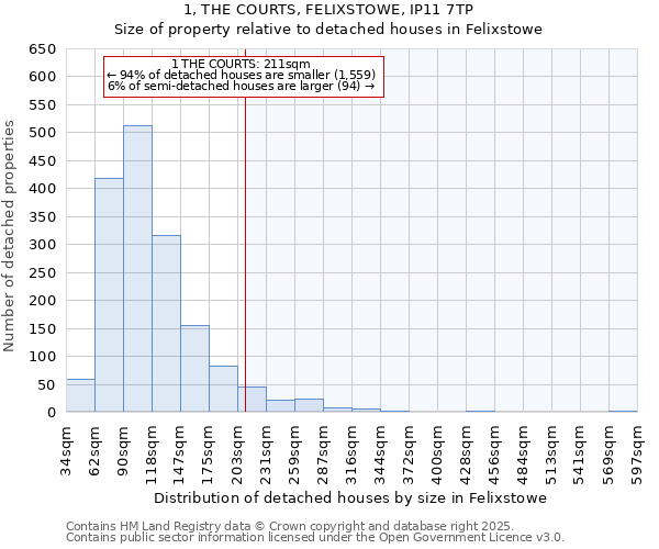 1, THE COURTS, FELIXSTOWE, IP11 7TP: Size of property relative to detached houses houses in Felixstowe