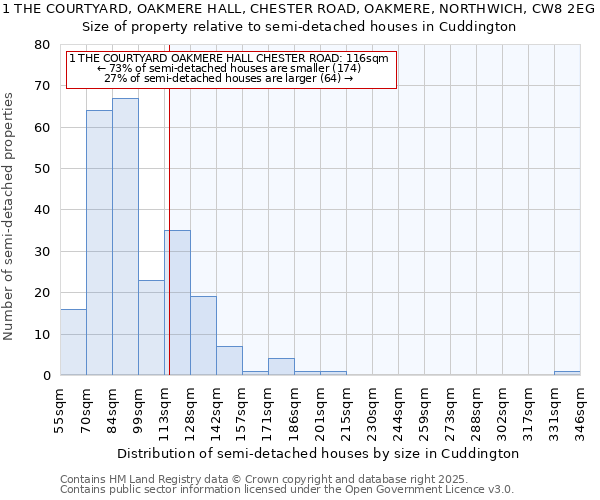1 THE COURTYARD, OAKMERE HALL, CHESTER ROAD, OAKMERE, NORTHWICH, CW8 2EG: Size of property relative to semi-detached houses houses in Cuddington