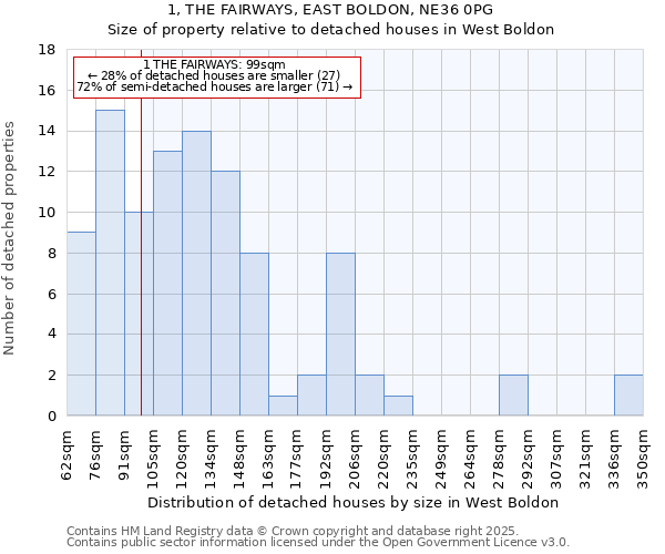 1, THE FAIRWAYS, EAST BOLDON, NE36 0PG: Size of property relative to detached houses houses in West Boldon