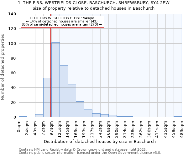 1, THE FIRS, WESTFIELDS CLOSE, BASCHURCH, SHREWSBURY, SY4 2EW: Size of property relative to detached houses houses in Baschurch
