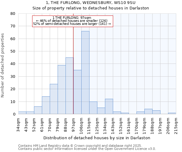 1, THE FURLONG, WEDNESBURY, WS10 9SU: Size of property relative to detached houses houses in Darlaston