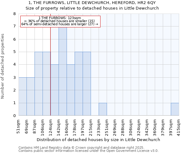 1, THE FURROWS, LITTLE DEWCHURCH, HEREFORD, HR2 6QY: Size of property relative to detached houses houses in Little Dewchurch