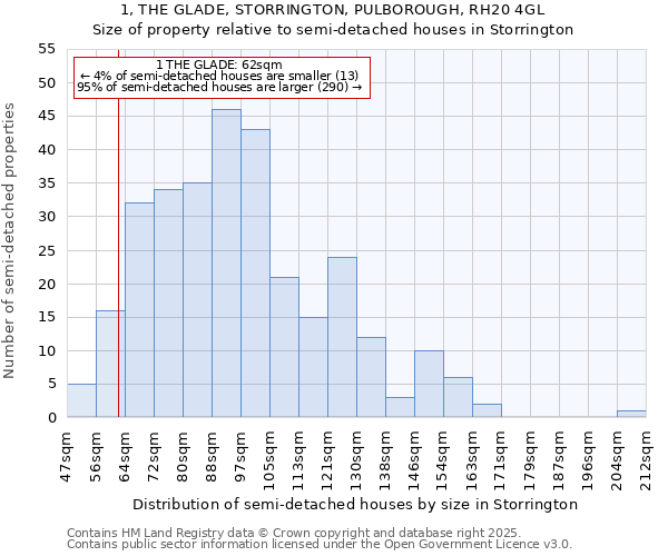 1, THE GLADE, STORRINGTON, PULBOROUGH, RH20 4GL: Size of property relative to semi-detached houses houses in Storrington