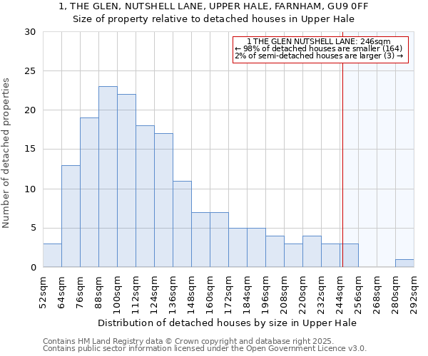 1, THE GLEN, NUTSHELL LANE, UPPER HALE, FARNHAM, GU9 0FF: Size of property relative to detached houses houses in Upper Hale