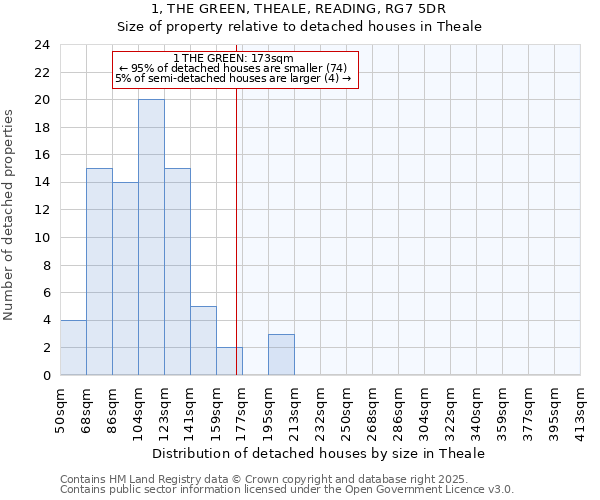 1, THE GREEN, THEALE, READING, RG7 5DR: Size of property relative to detached houses houses in Theale