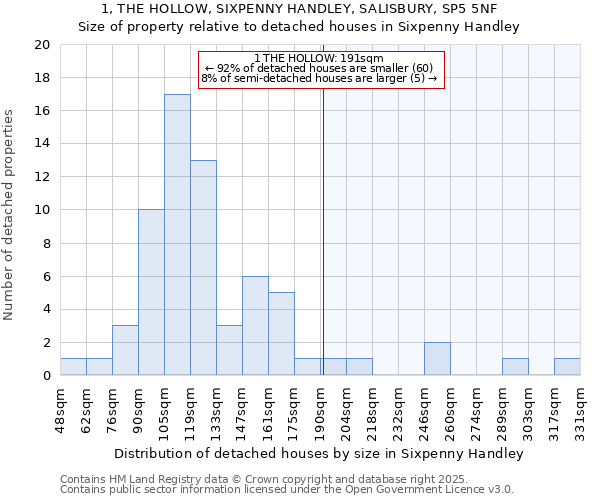 1, THE HOLLOW, SIXPENNY HANDLEY, SALISBURY, SP5 5NF: Size of property relative to detached houses houses in Sixpenny Handley