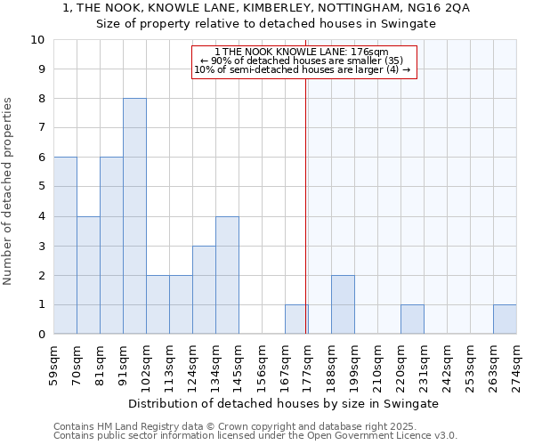 1, THE NOOK, KNOWLE LANE, KIMBERLEY, NOTTINGHAM, NG16 2QA: Size of property relative to detached houses houses in Swingate