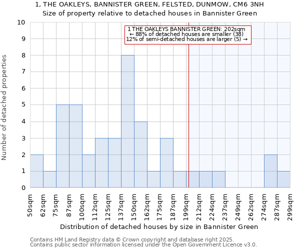 1, THE OAKLEYS, BANNISTER GREEN, FELSTED, DUNMOW, CM6 3NH: Size of property relative to detached houses houses in Bannister Green