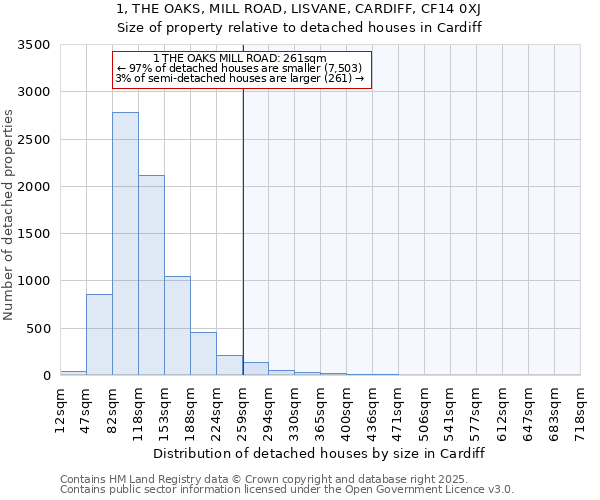 1, THE OAKS, MILL ROAD, LISVANE, CARDIFF, CF14 0XJ: Size of property relative to detached houses houses in Cardiff