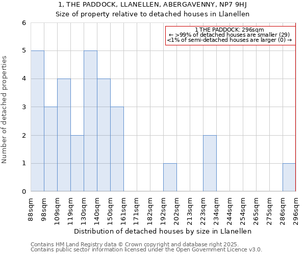 1, THE PADDOCK, LLANELLEN, ABERGAVENNY, NP7 9HJ: Size of property relative to detached houses houses in Llanellen