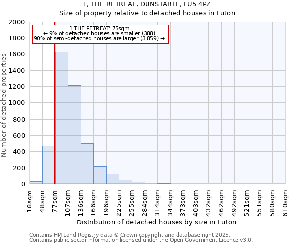 1, THE RETREAT, DUNSTABLE, LU5 4PZ: Size of property relative to detached houses houses in Luton