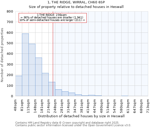 1, THE RIDGE, WIRRAL, CH60 6SP: Size of property relative to detached houses houses in Heswall