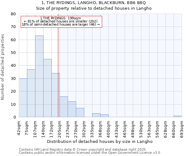 1, THE RYDINGS, LANGHO, BLACKBURN, BB6 8BQ: Size of property relative to detached houses houses in Langho