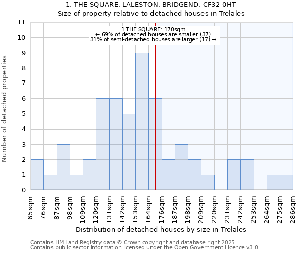 1, THE SQUARE, LALESTON, BRIDGEND, CF32 0HT: Size of property relative to detached houses houses in Trelales