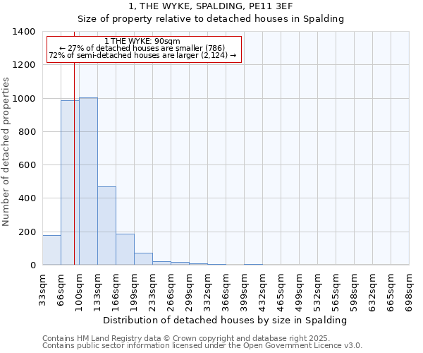 1, THE WYKE, SPALDING, PE11 3EF: Size of property relative to detached houses houses in Spalding