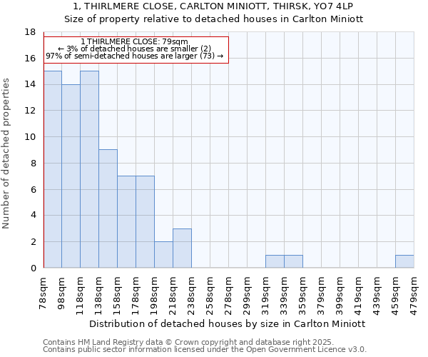 1, THIRLMERE CLOSE, CARLTON MINIOTT, THIRSK, YO7 4LP: Size of property relative to detached houses houses in Carlton Miniott