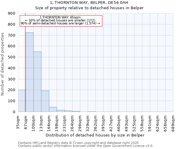 1, THORNTON WAY, BELPER, DE56 0AH: Size of property relative to detached houses houses in Belper