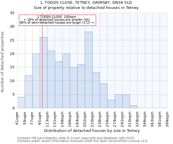 1, TODDS CLOSE, TETNEY, GRIMSBY, DN36 5LD: Size of property relative to detached houses houses in Tetney