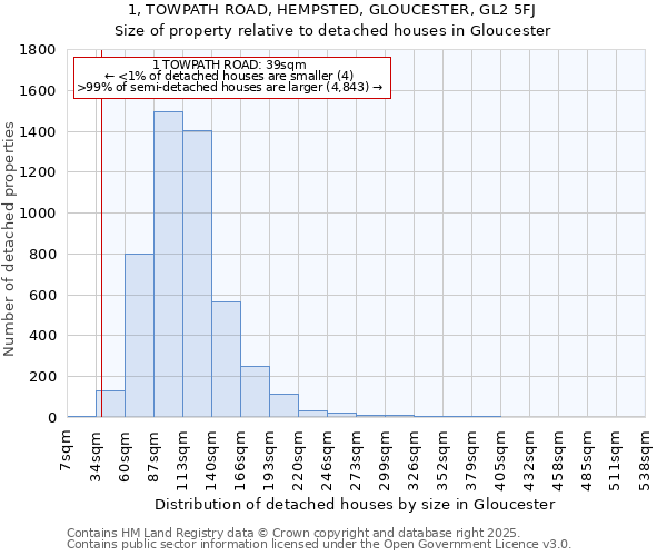 1, TOWPATH ROAD, HEMPSTED, GLOUCESTER, GL2 5FJ: Size of property relative to detached houses houses in Gloucester
