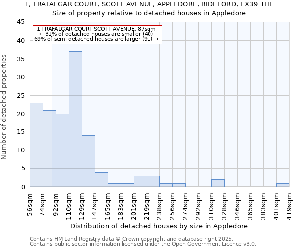 1, TRAFALGAR COURT, SCOTT AVENUE, APPLEDORE, BIDEFORD, EX39 1HF: Size of property relative to detached houses houses in Appledore