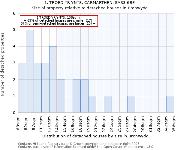 1, TROED YR YNYS, CARMARTHEN, SA33 6BE: Size of property relative to detached houses houses in Bronwydd