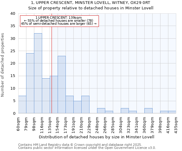 1, UPPER CRESCENT, MINSTER LOVELL, WITNEY, OX29 0RT: Size of property relative to detached houses houses in Minster Lovell