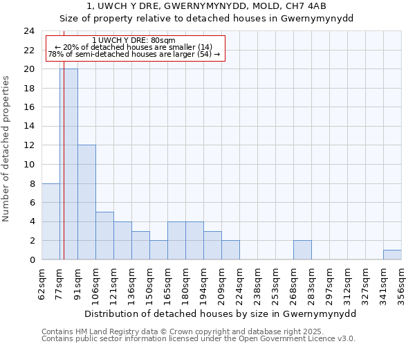 1, UWCH Y DRE, GWERNYMYNYDD, MOLD, CH7 4AB: Size of property relative to detached houses houses in Gwernymynydd