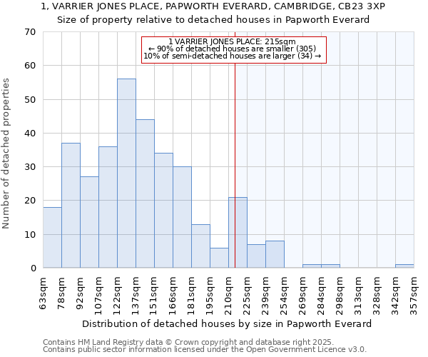 1, VARRIER JONES PLACE, PAPWORTH EVERARD, CAMBRIDGE, CB23 3XP: Size of property relative to detached houses houses in Papworth Everard