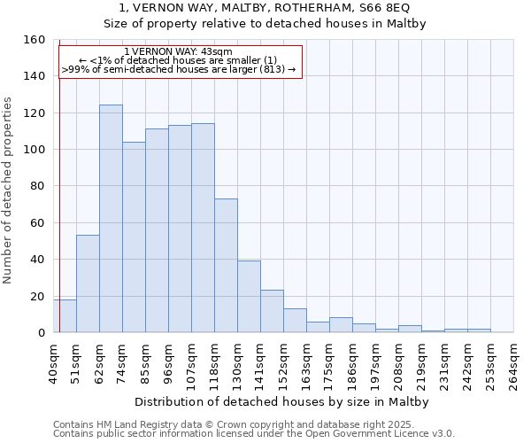 1, VERNON WAY, MALTBY, ROTHERHAM, S66 8EQ: Size of property relative to detached houses houses in Maltby