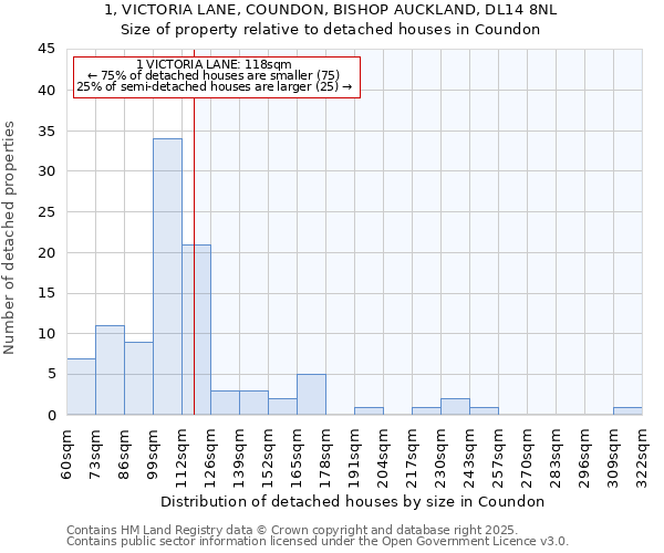 1, VICTORIA LANE, COUNDON, BISHOP AUCKLAND, DL14 8NL: Size of property relative to detached houses houses in Coundon