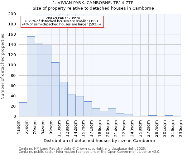 1, VIVIAN PARK, CAMBORNE, TR14 7TP: Size of property relative to detached houses houses in Camborne