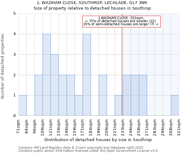 1, WADHAM CLOSE, SOUTHROP, LECHLADE, GL7 3NR: Size of property relative to detached houses houses in Southrop