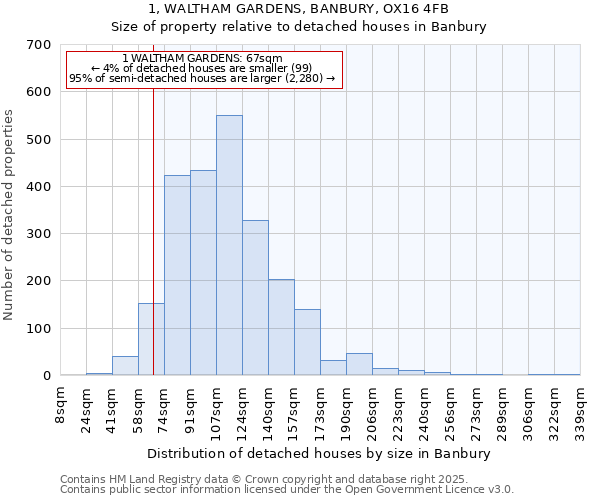1, WALTHAM GARDENS, BANBURY, OX16 4FB: Size of property relative to detached houses houses in Banbury