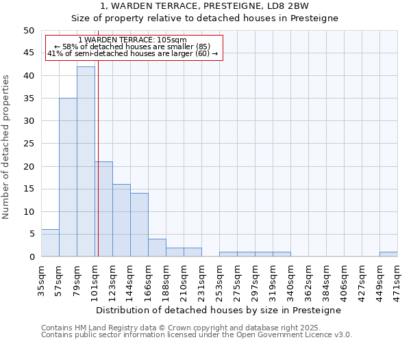 1, WARDEN TERRACE, PRESTEIGNE, LD8 2BW: Size of property relative to detached houses houses in Presteigne