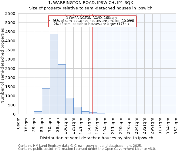 1, WARRINGTON ROAD, IPSWICH, IP1 3QX: Size of property relative to semi-detached houses houses in Ipswich