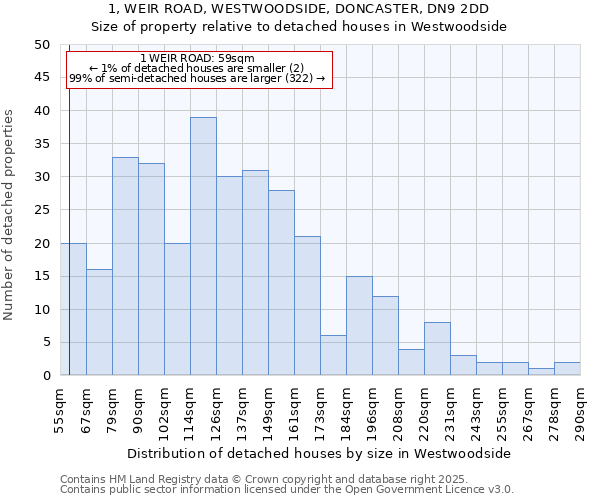 1, WEIR ROAD, WESTWOODSIDE, DONCASTER, DN9 2DD: Size of property relative to detached houses houses in Westwoodside