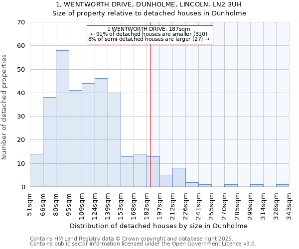 1, WENTWORTH DRIVE, DUNHOLME, LINCOLN, LN2 3UH: Size of property relative to detached houses houses in Dunholme