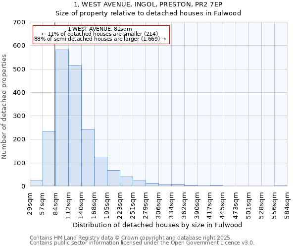 1, WEST AVENUE, INGOL, PRESTON, PR2 7EP: Size of property relative to detached houses houses in Fulwood