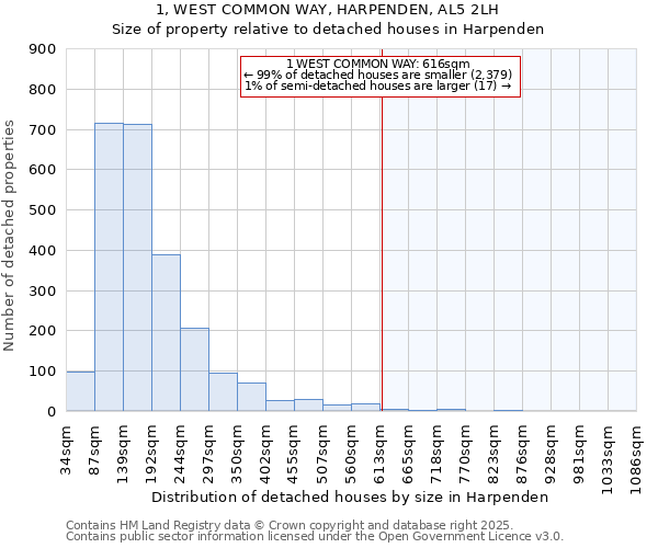 1, WEST COMMON WAY, HARPENDEN, AL5 2LH: Size of property relative to detached houses houses in Harpenden