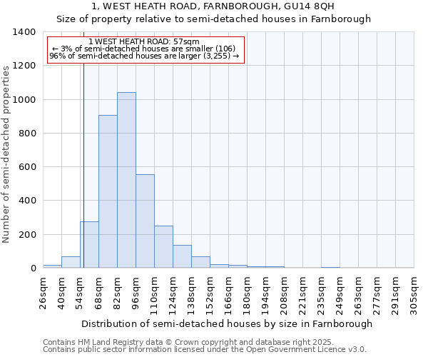 1, WEST HEATH ROAD, FARNBOROUGH, GU14 8QH: Size of property relative to semi-detached houses houses in Farnborough